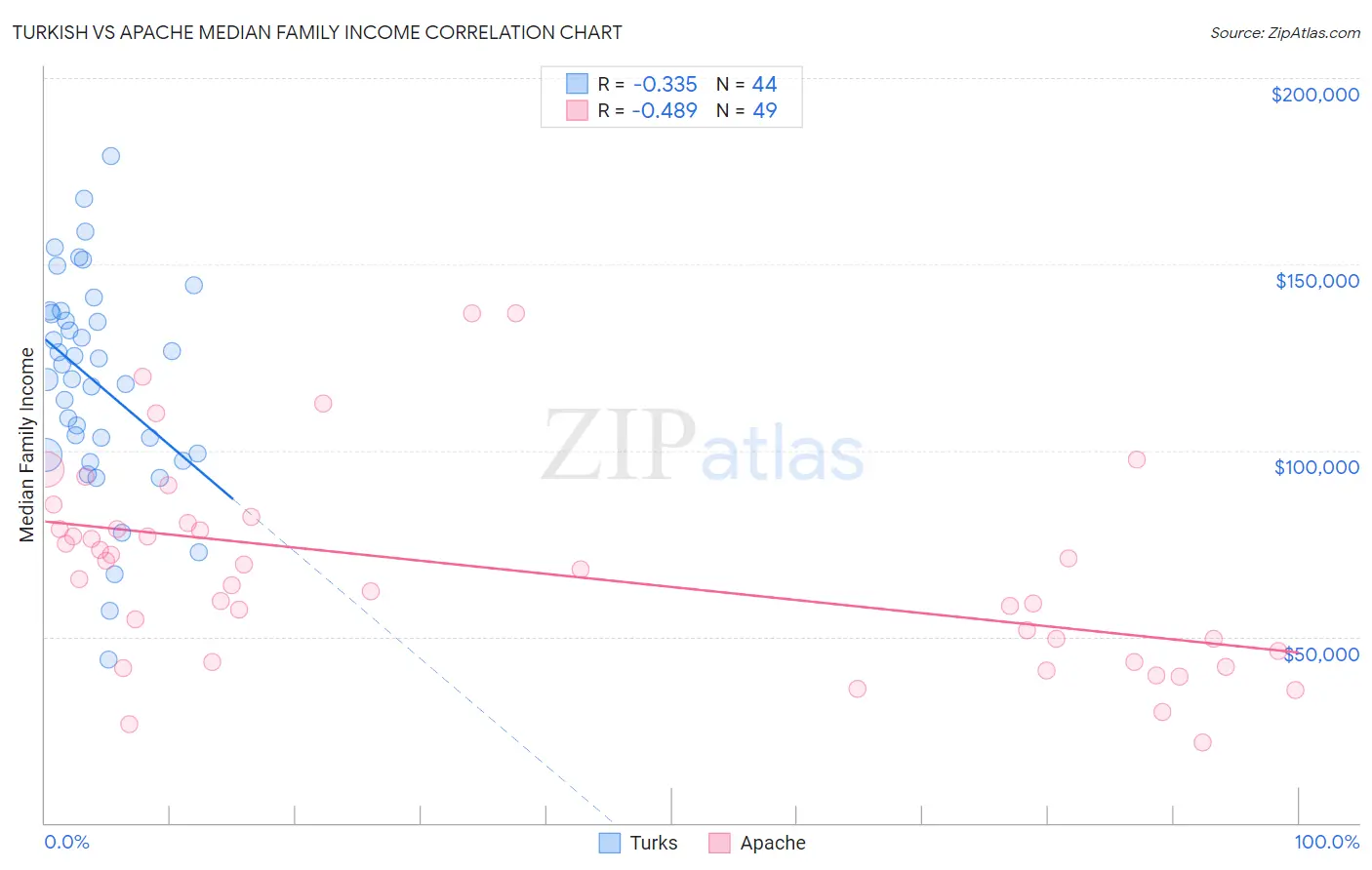 Turkish vs Apache Median Family Income