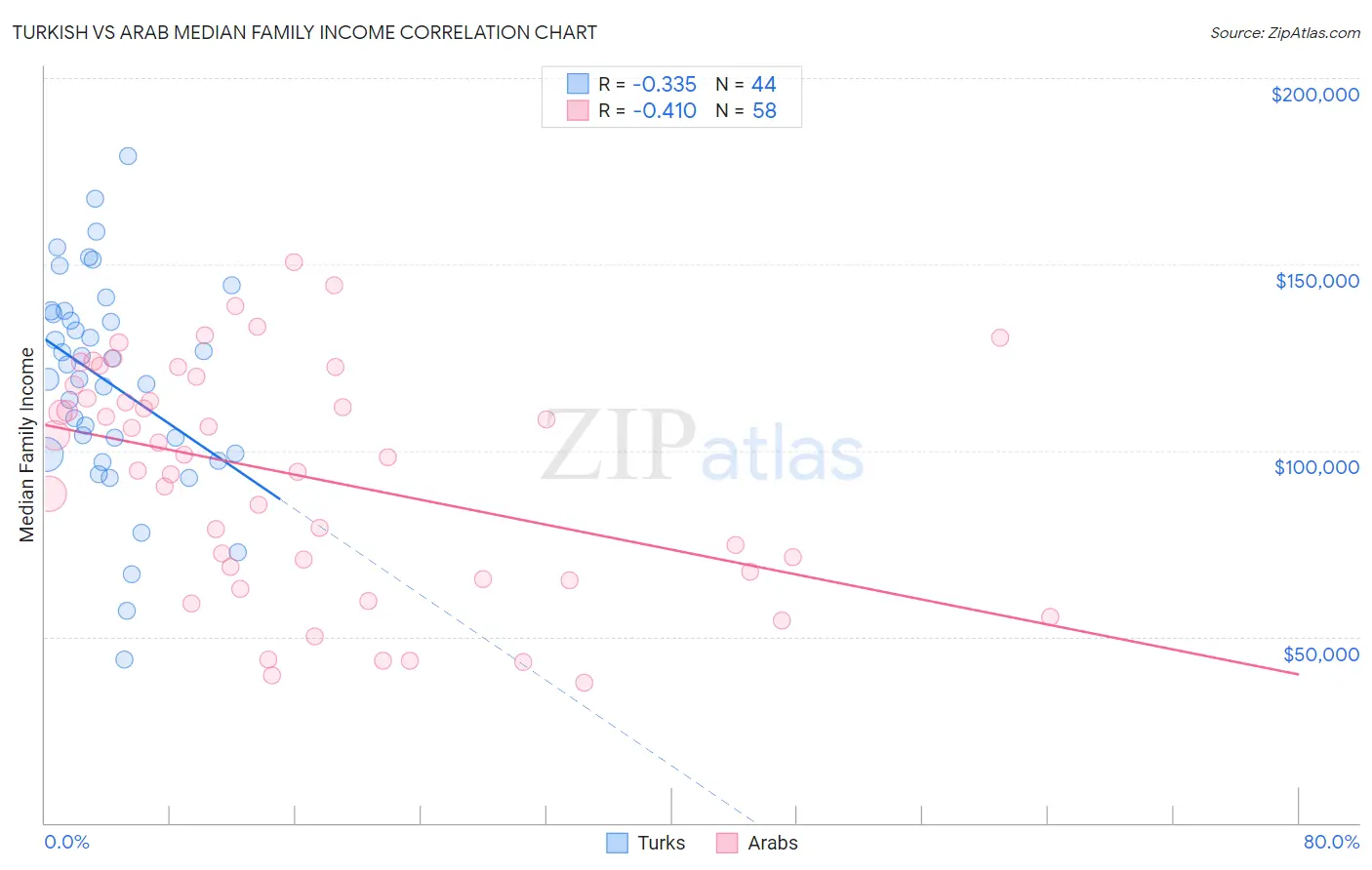 Turkish vs Arab Median Family Income