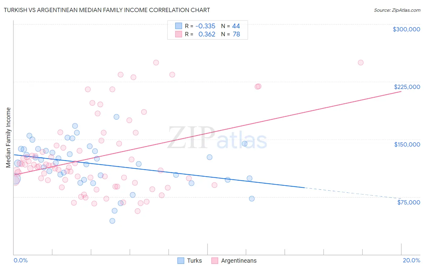 Turkish vs Argentinean Median Family Income