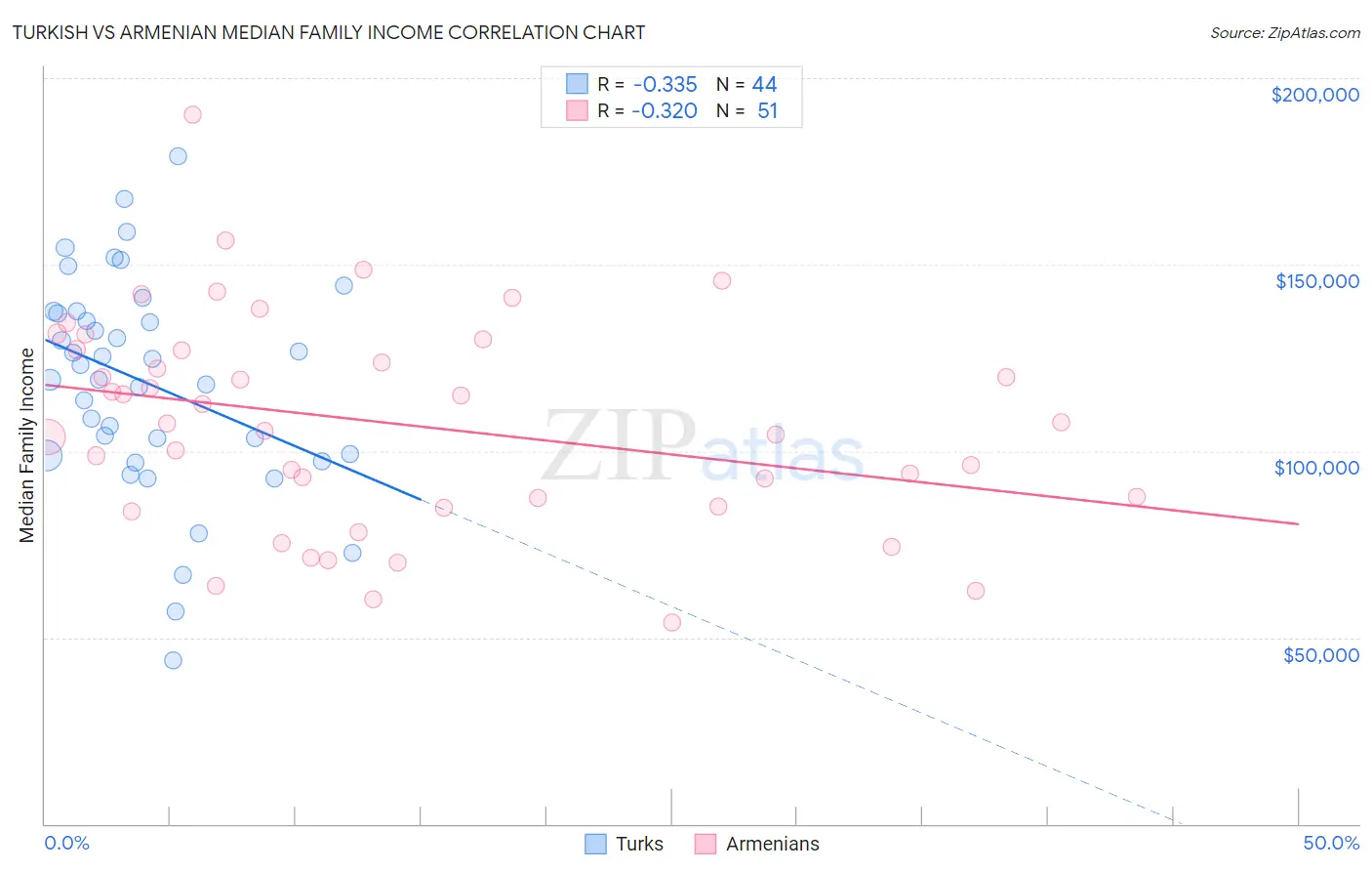 Turkish vs Armenian Median Family Income