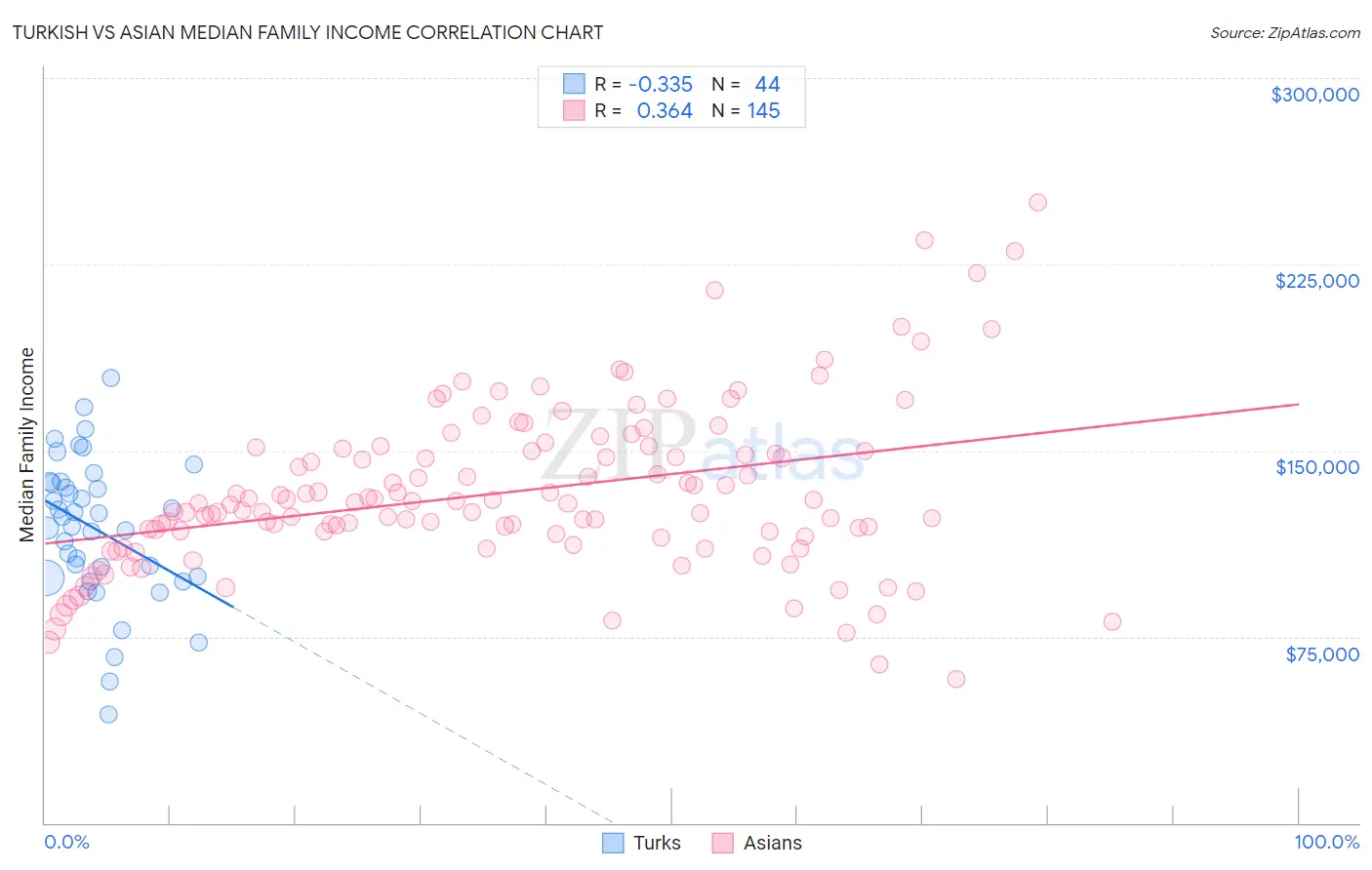 Turkish vs Asian Median Family Income