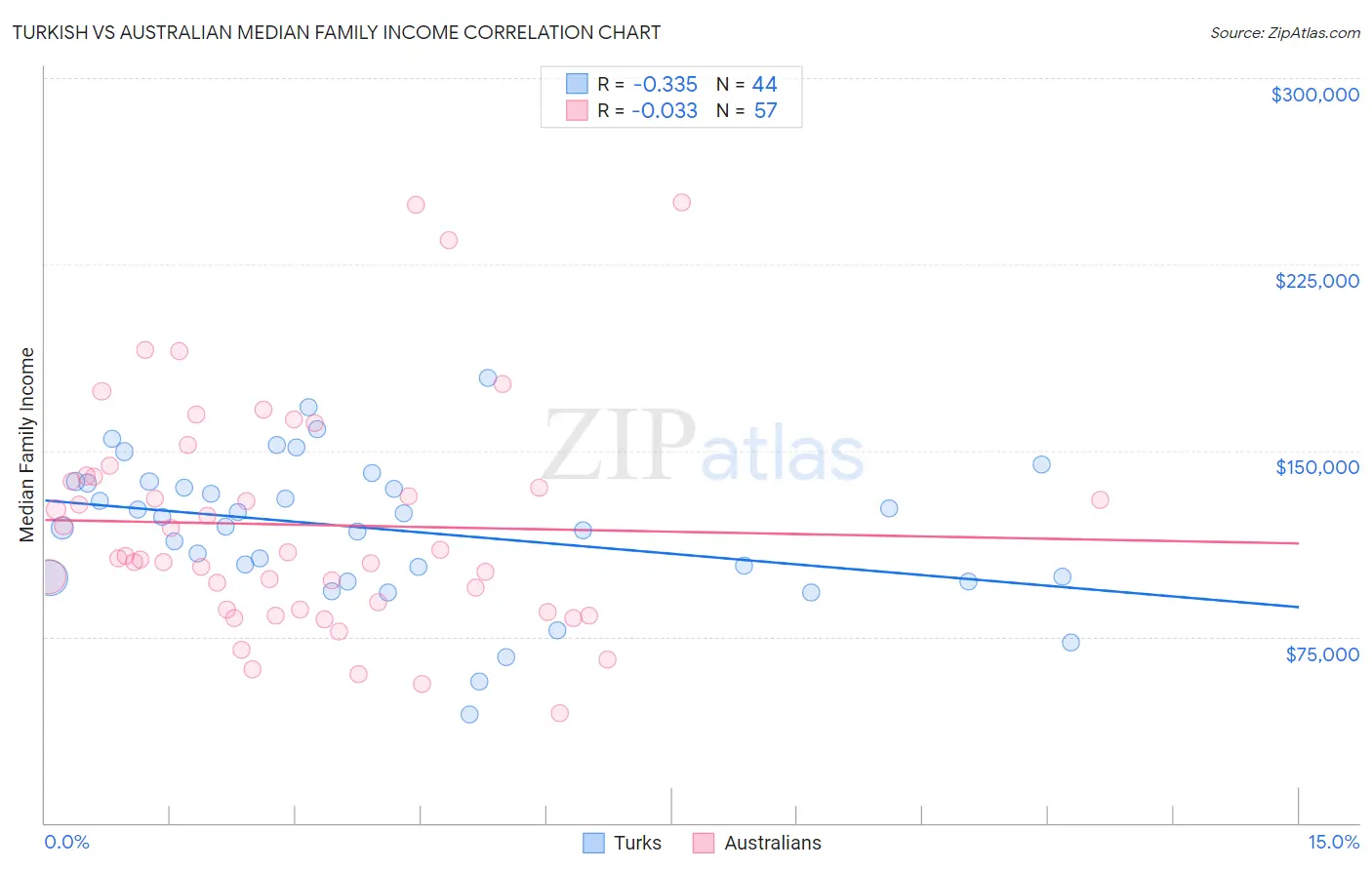 Turkish vs Australian Median Family Income