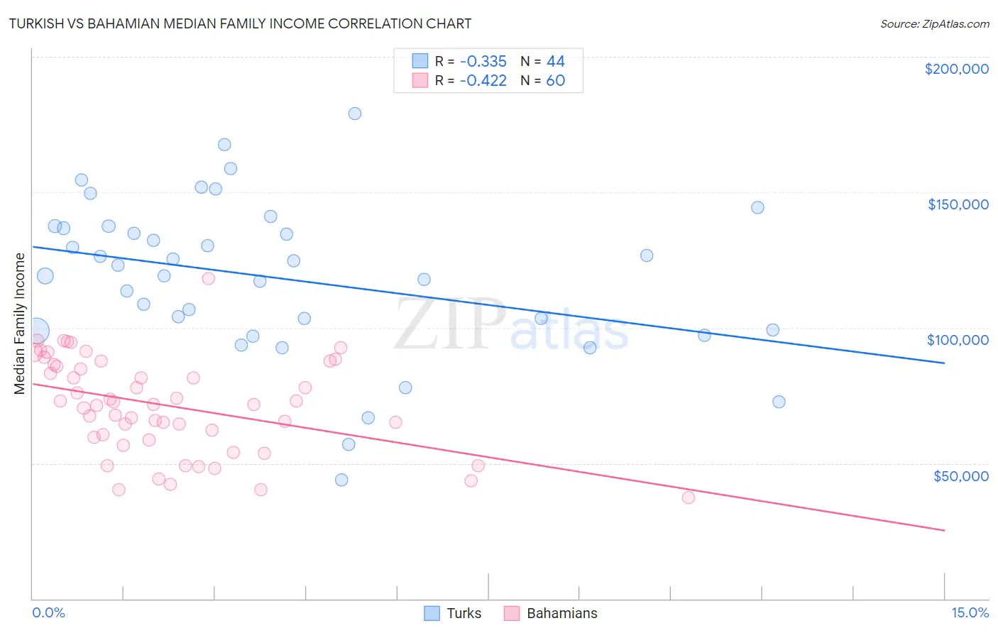 Turkish vs Bahamian Median Family Income
