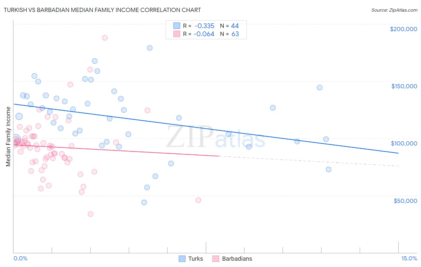 Turkish vs Barbadian Median Family Income