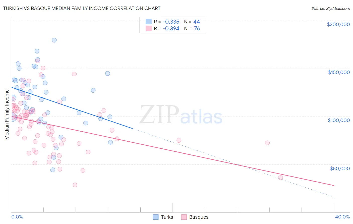 Turkish vs Basque Median Family Income