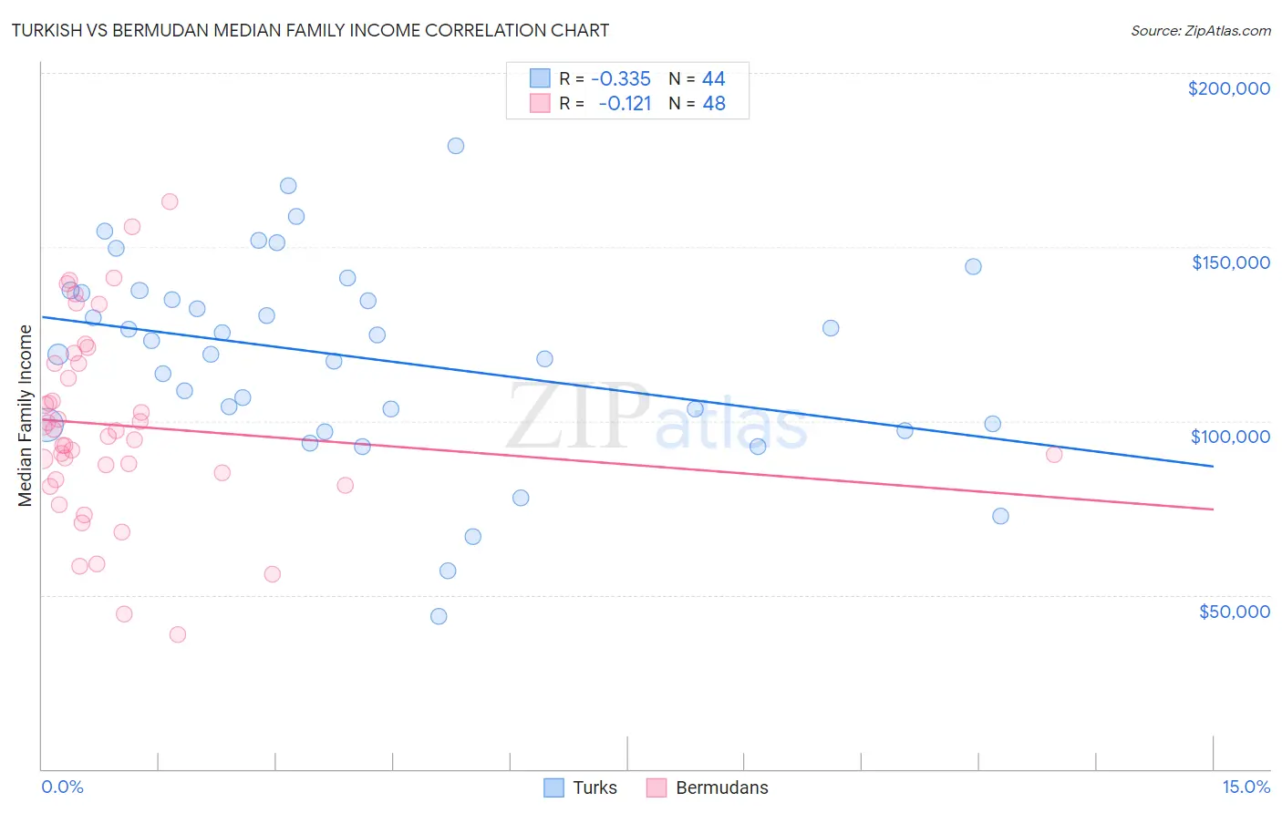 Turkish vs Bermudan Median Family Income