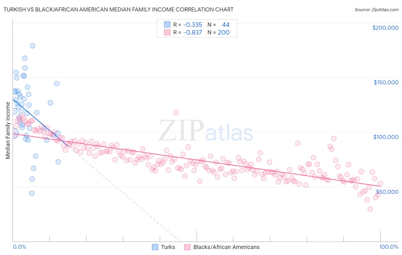 Turkish vs Black/African American Median Family Income