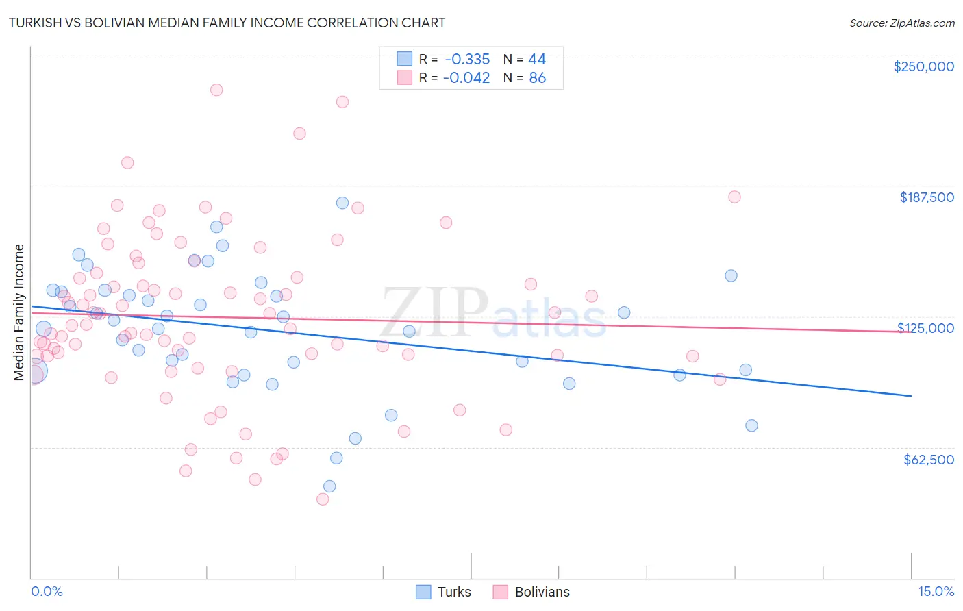 Turkish vs Bolivian Median Family Income