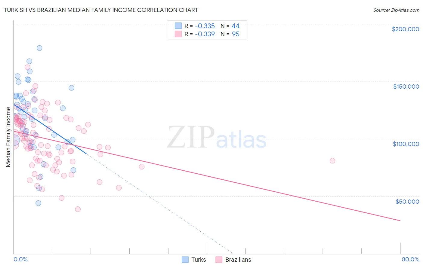 Turkish vs Brazilian Median Family Income