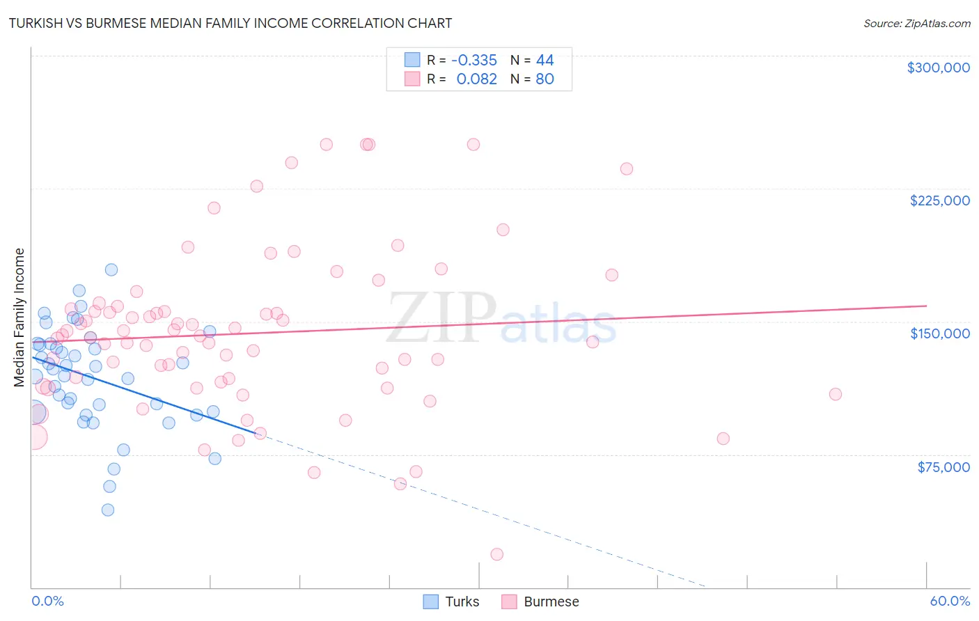 Turkish vs Burmese Median Family Income