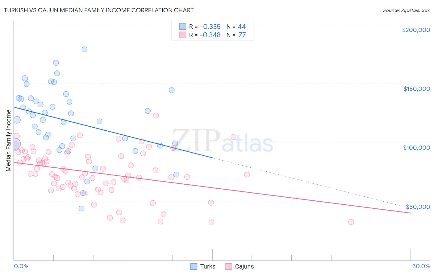 Turkish vs Cajun Median Family Income