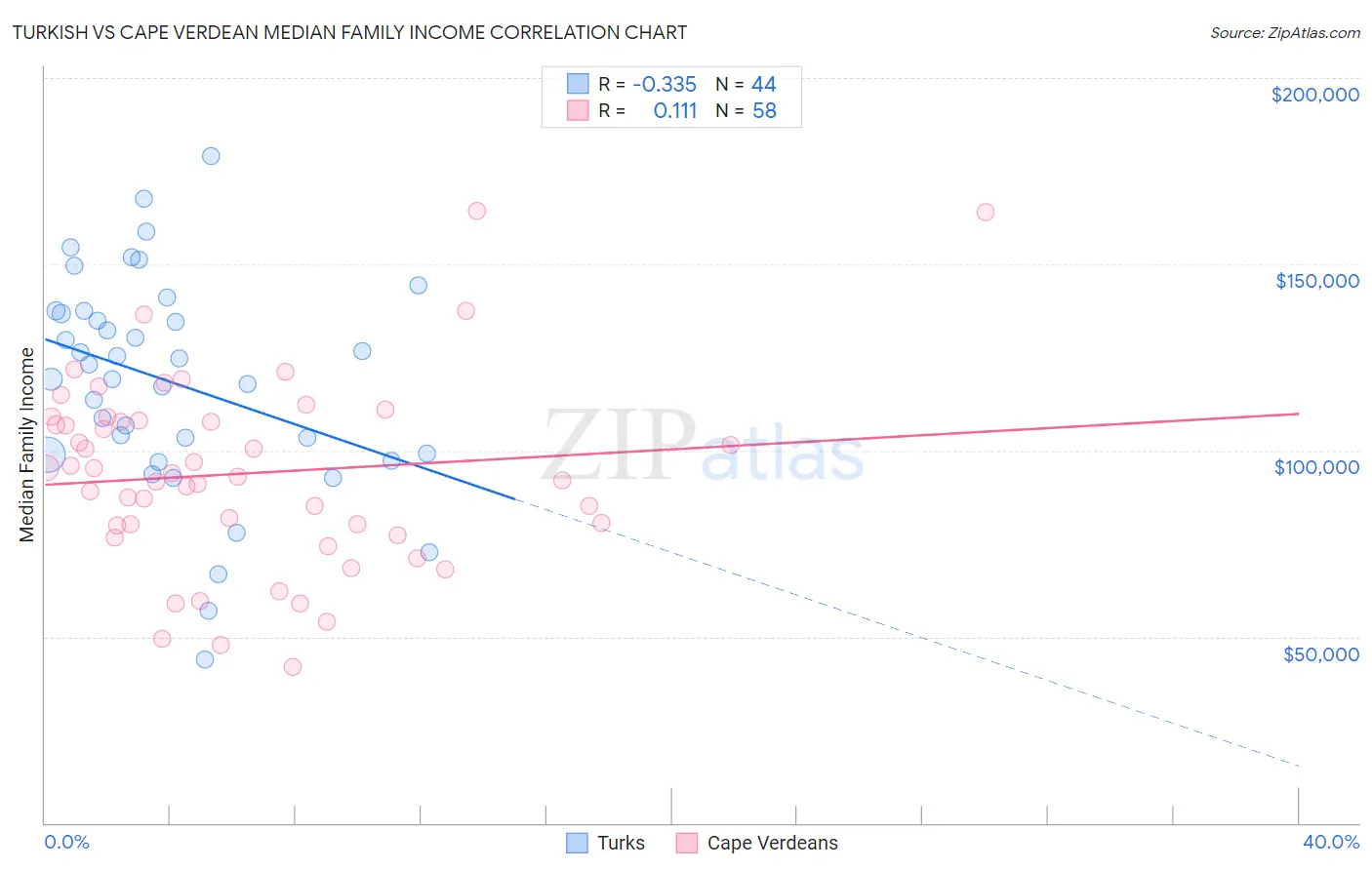 Turkish vs Cape Verdean Median Family Income