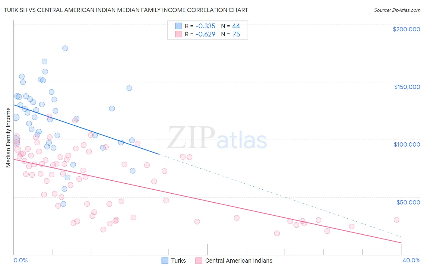 Turkish vs Central American Indian Median Family Income
