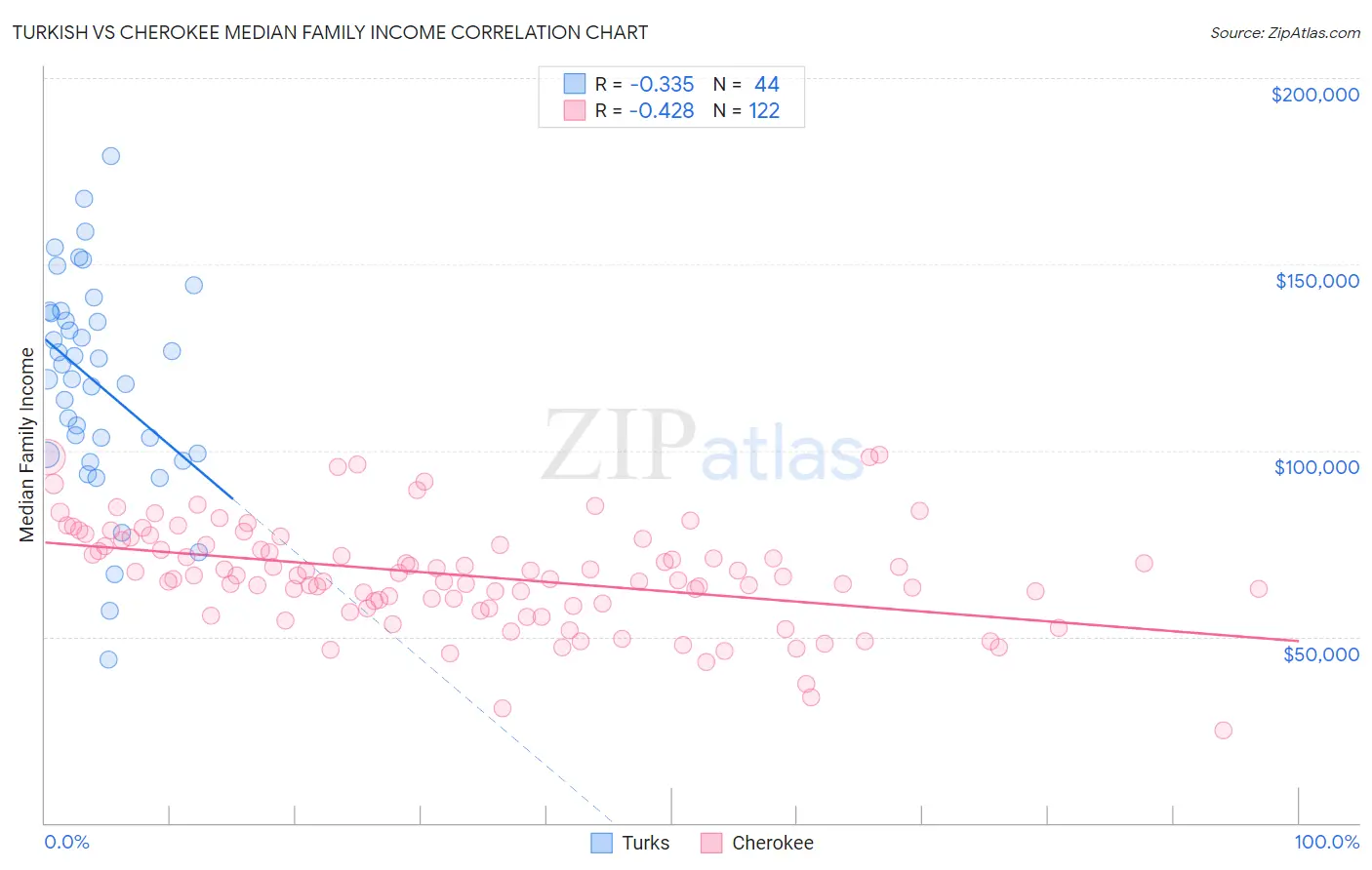 Turkish vs Cherokee Median Family Income