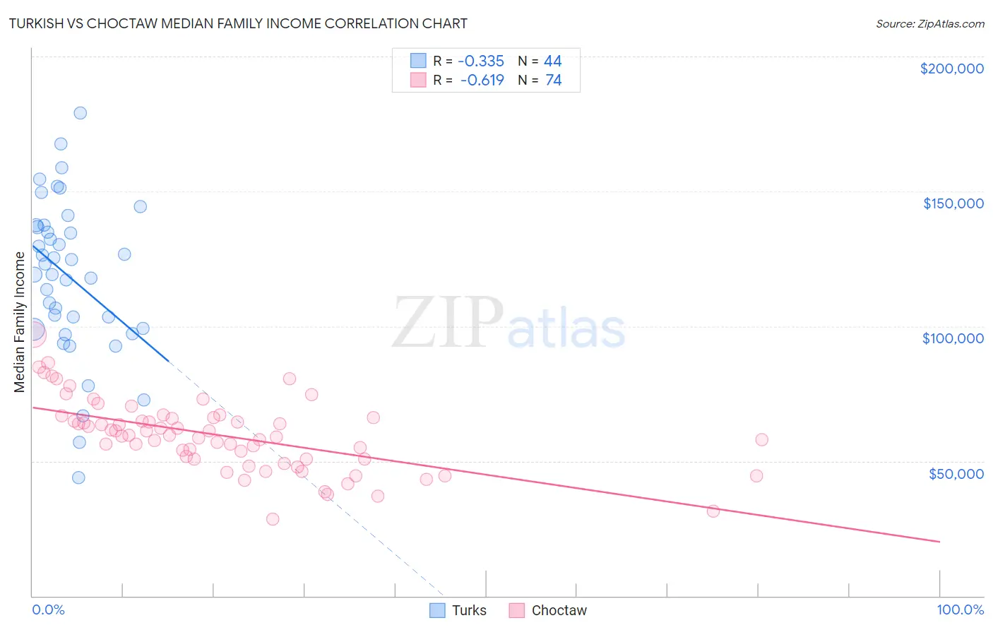 Turkish vs Choctaw Median Family Income