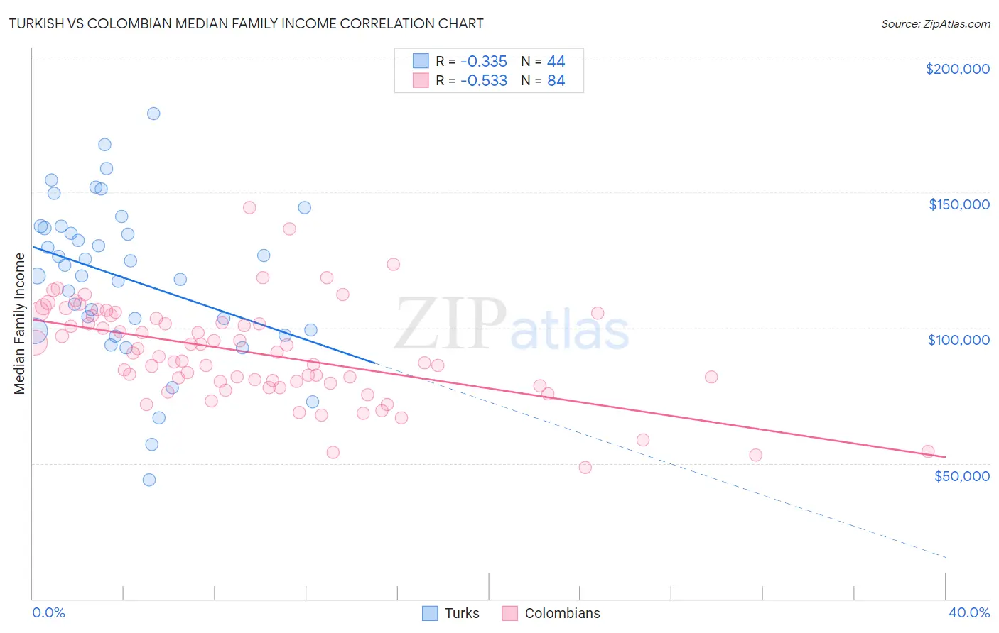 Turkish vs Colombian Median Family Income