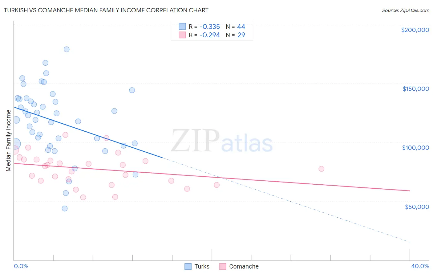 Turkish vs Comanche Median Family Income