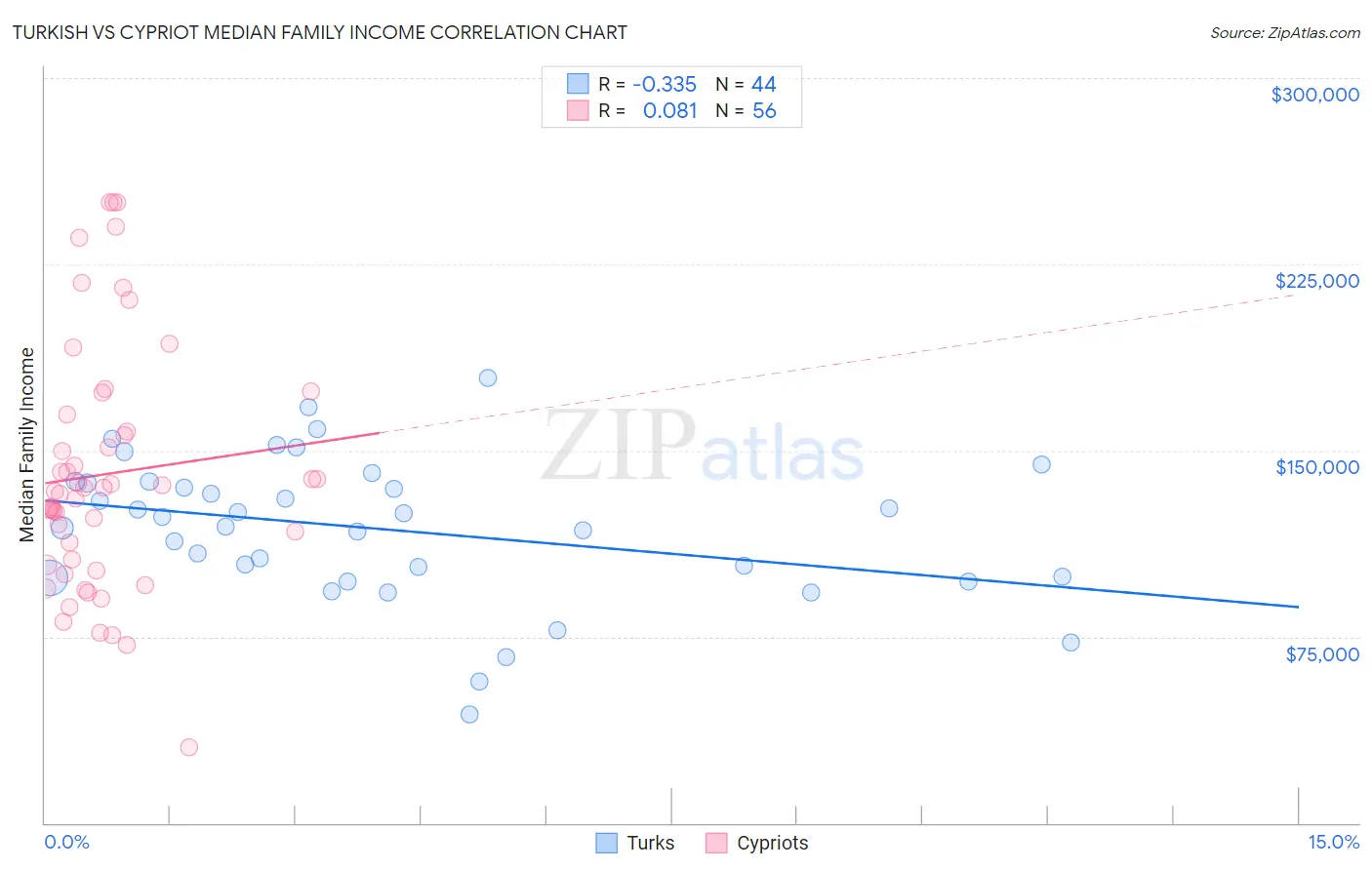 Turkish vs Cypriot Median Family Income