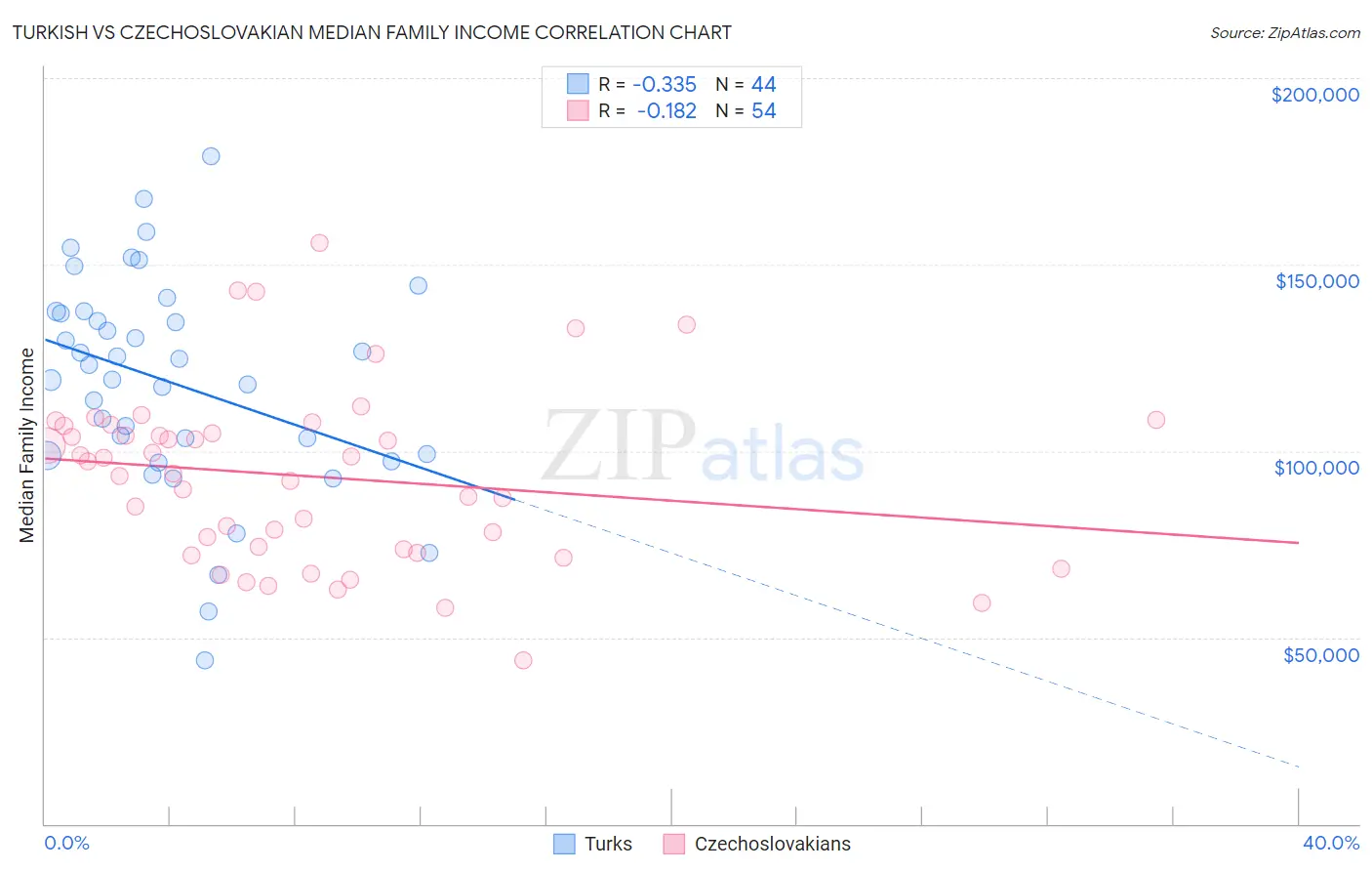 Turkish vs Czechoslovakian Median Family Income