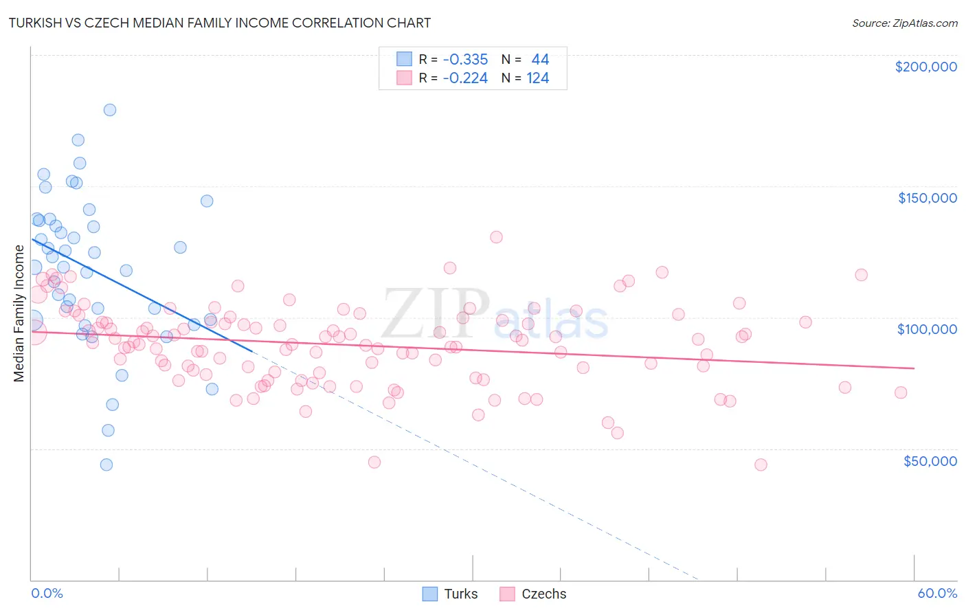 Turkish vs Czech Median Family Income