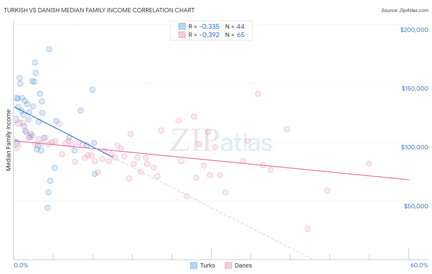 Turkish vs Danish Median Family Income