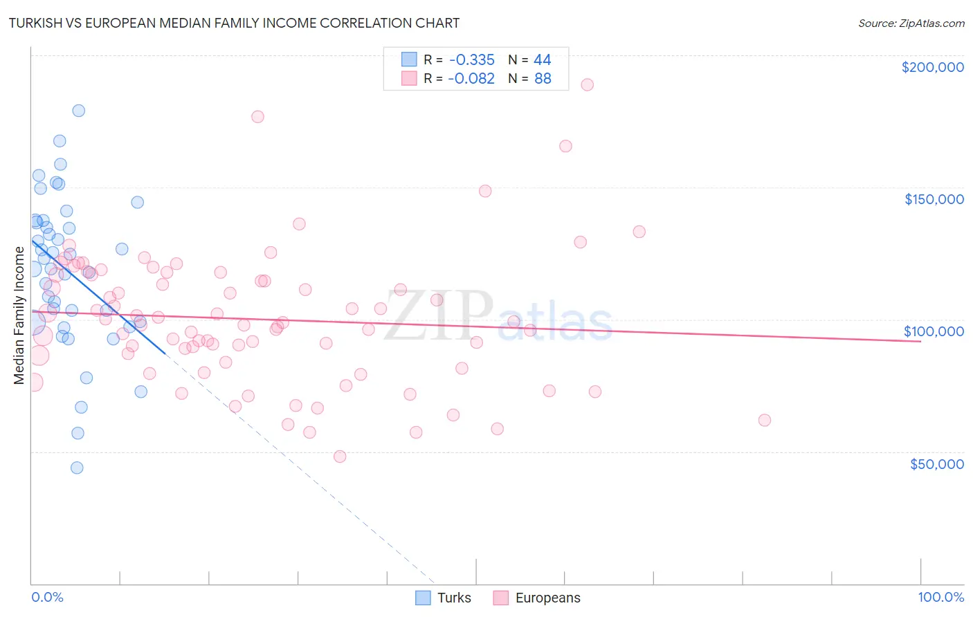 Turkish vs European Median Family Income