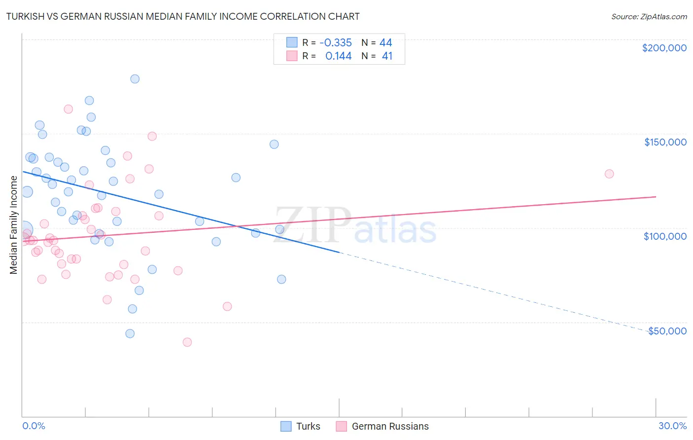Turkish vs German Russian Median Family Income