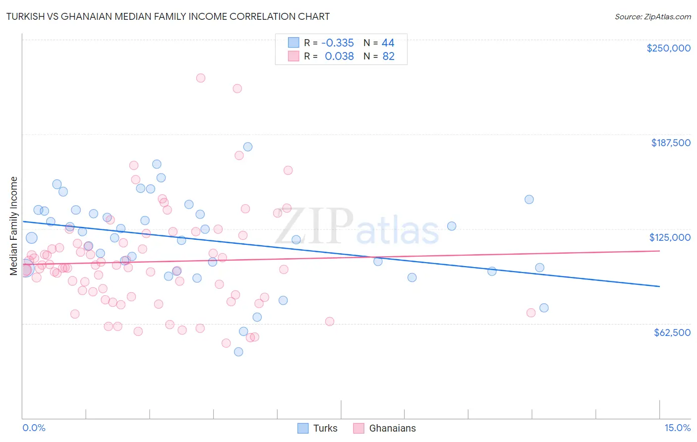 Turkish vs Ghanaian Median Family Income