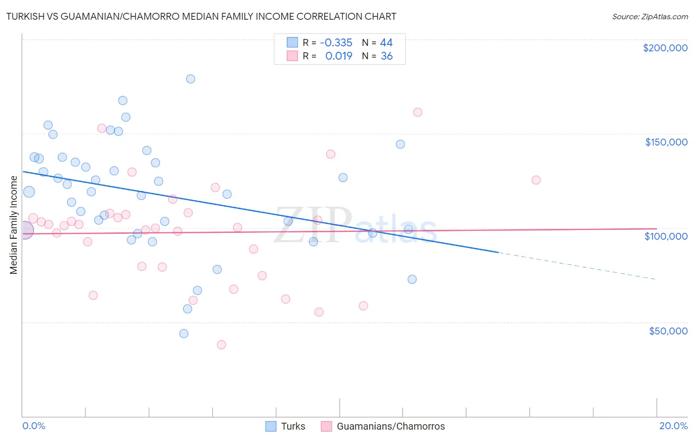 Turkish vs Guamanian/Chamorro Median Family Income
