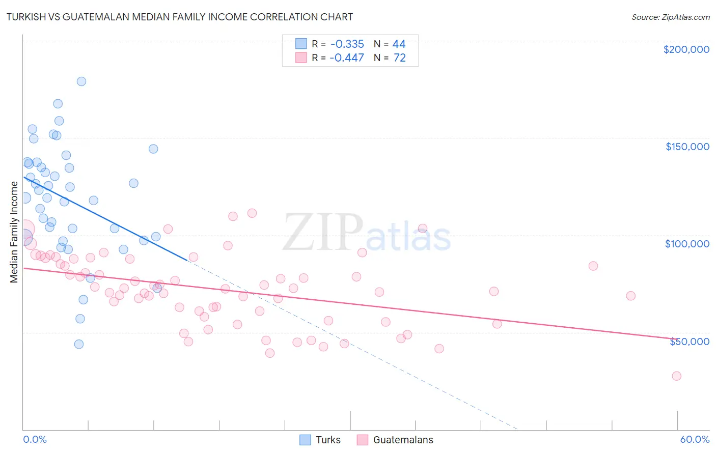 Turkish vs Guatemalan Median Family Income