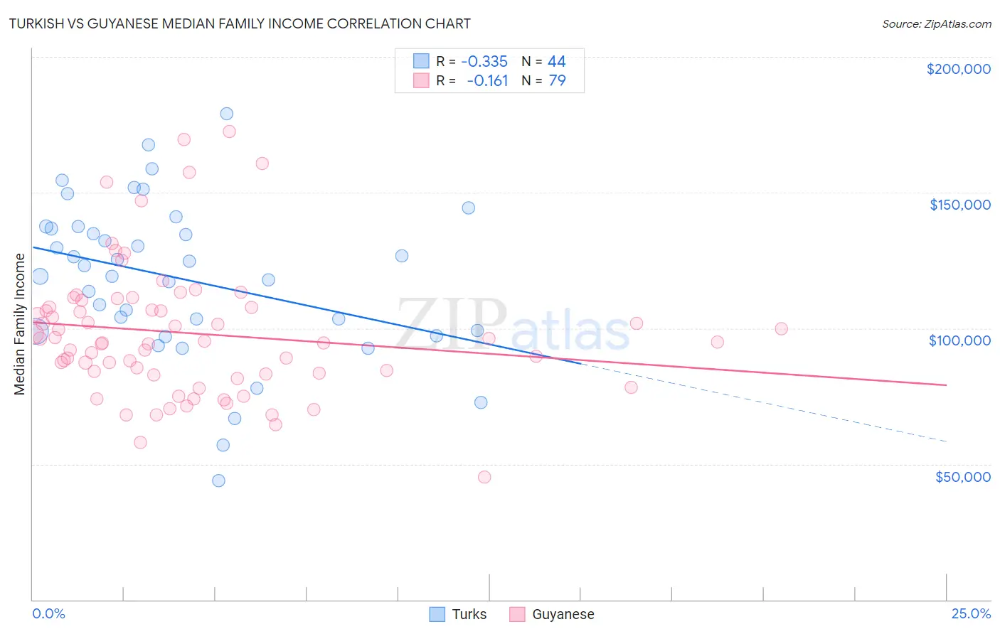 Turkish vs Guyanese Median Family Income