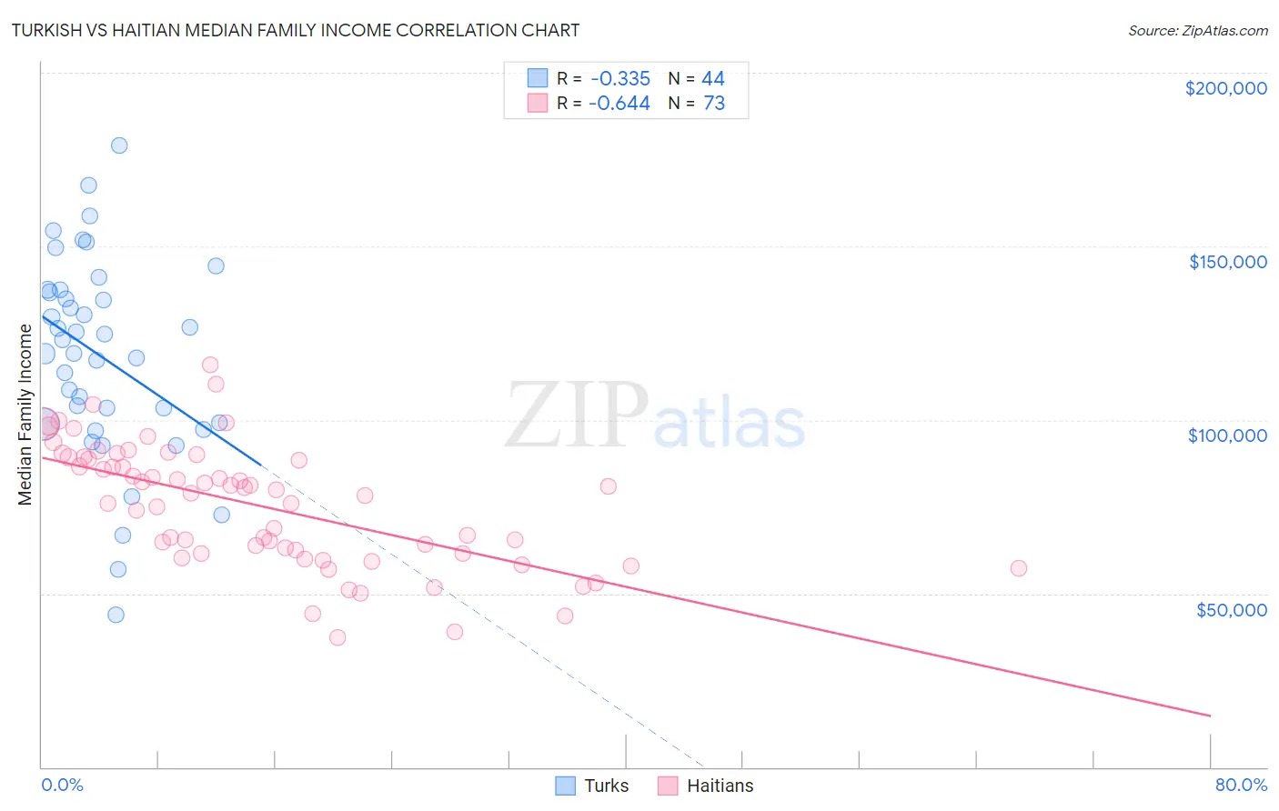 Turkish vs Haitian Median Family Income
