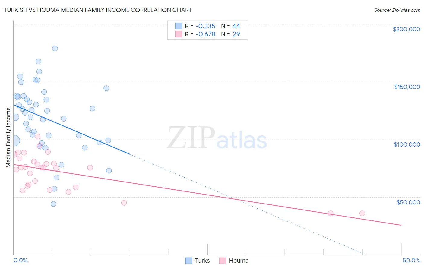 Turkish vs Houma Median Family Income