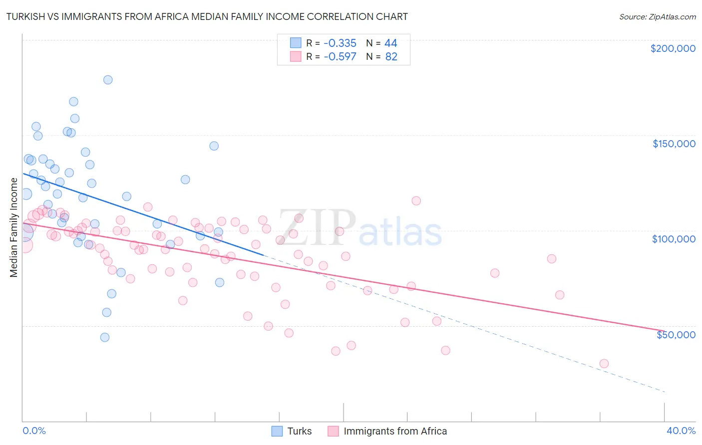 Turkish vs Immigrants from Africa Median Family Income