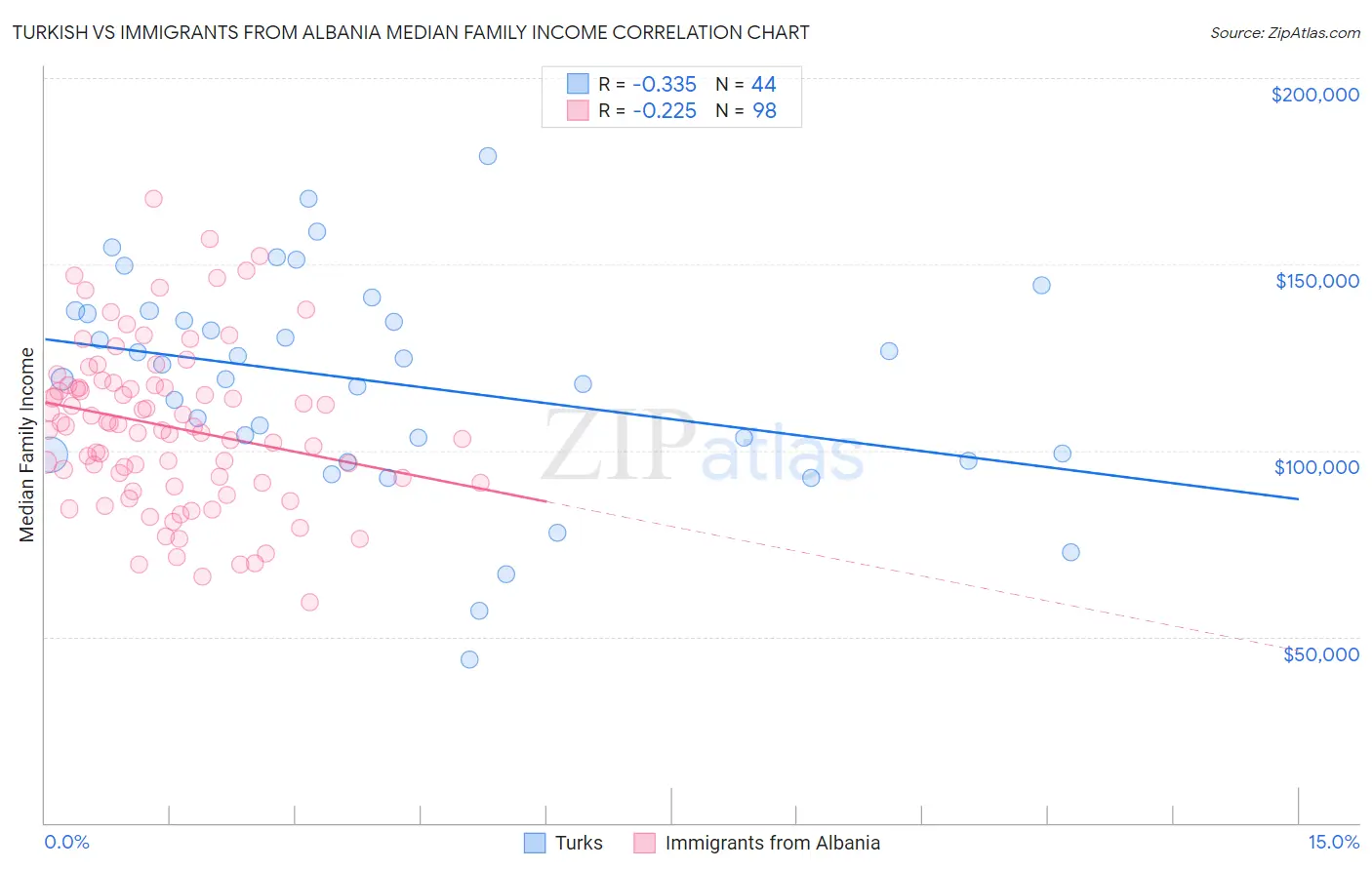 Turkish vs Immigrants from Albania Median Family Income