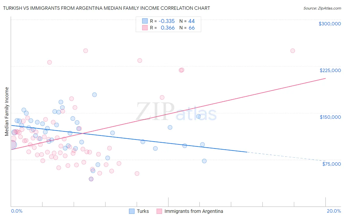 Turkish vs Immigrants from Argentina Median Family Income