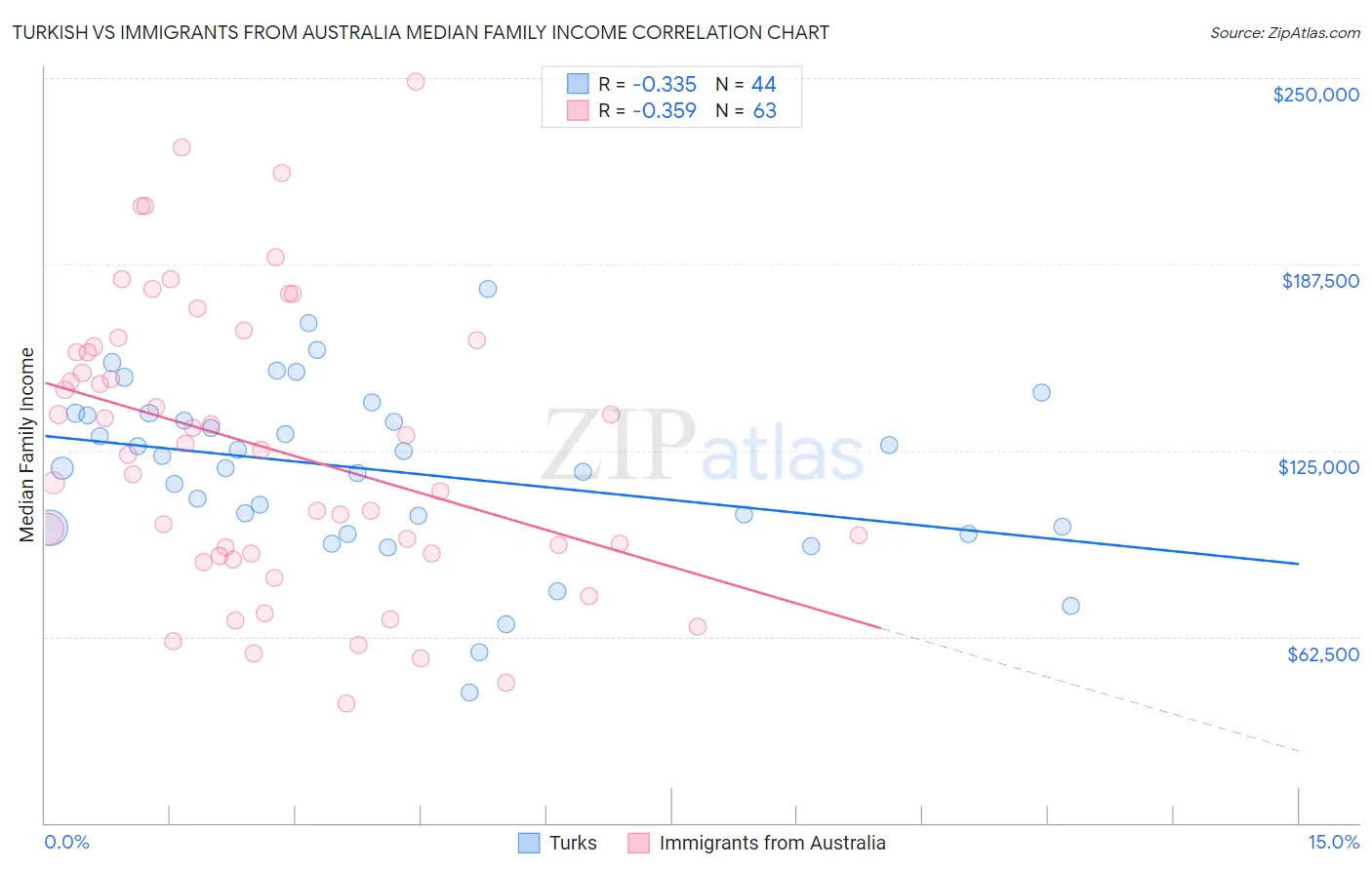 Turkish vs Immigrants from Australia Median Family Income