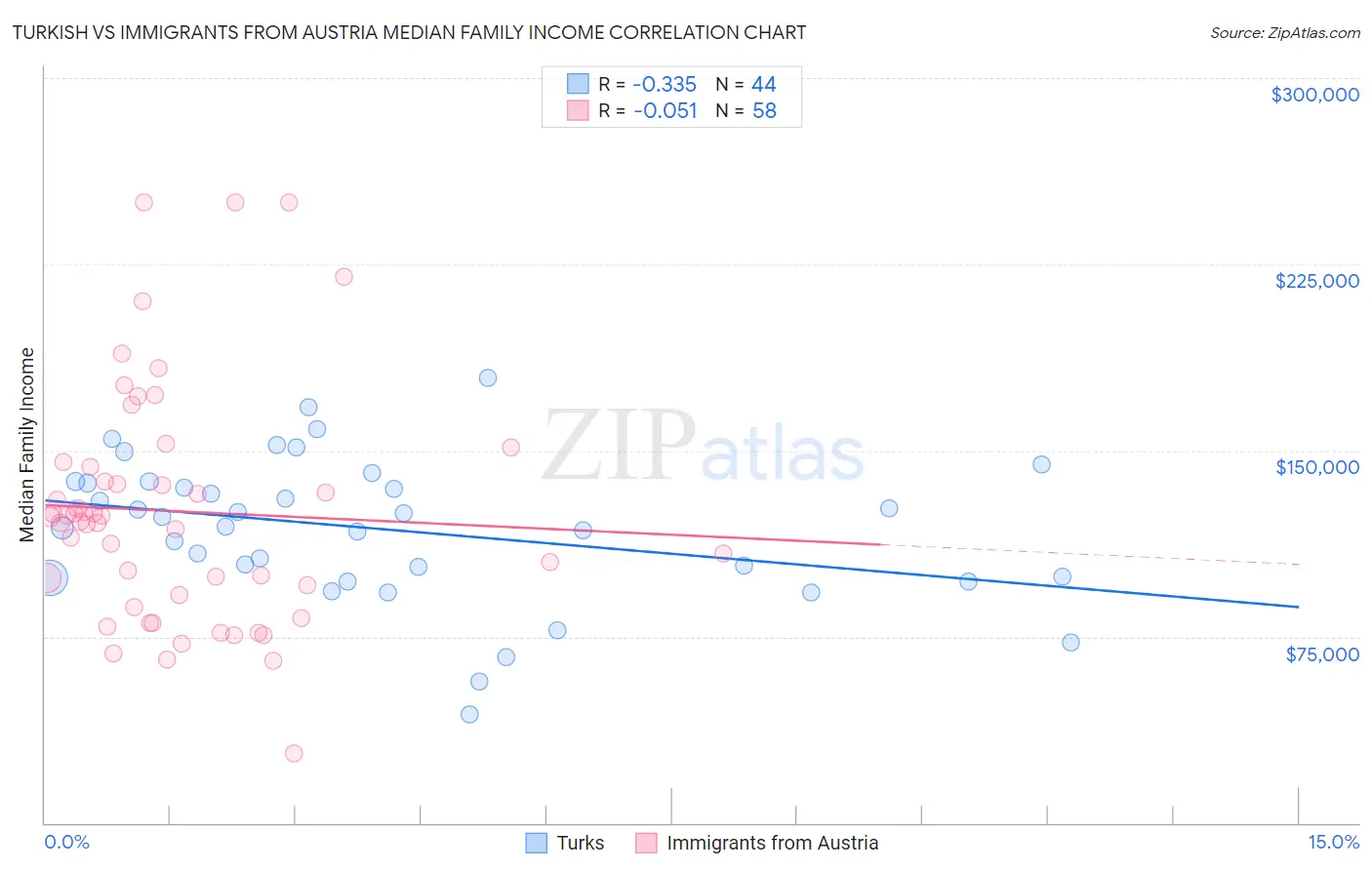 Turkish vs Immigrants from Austria Median Family Income
