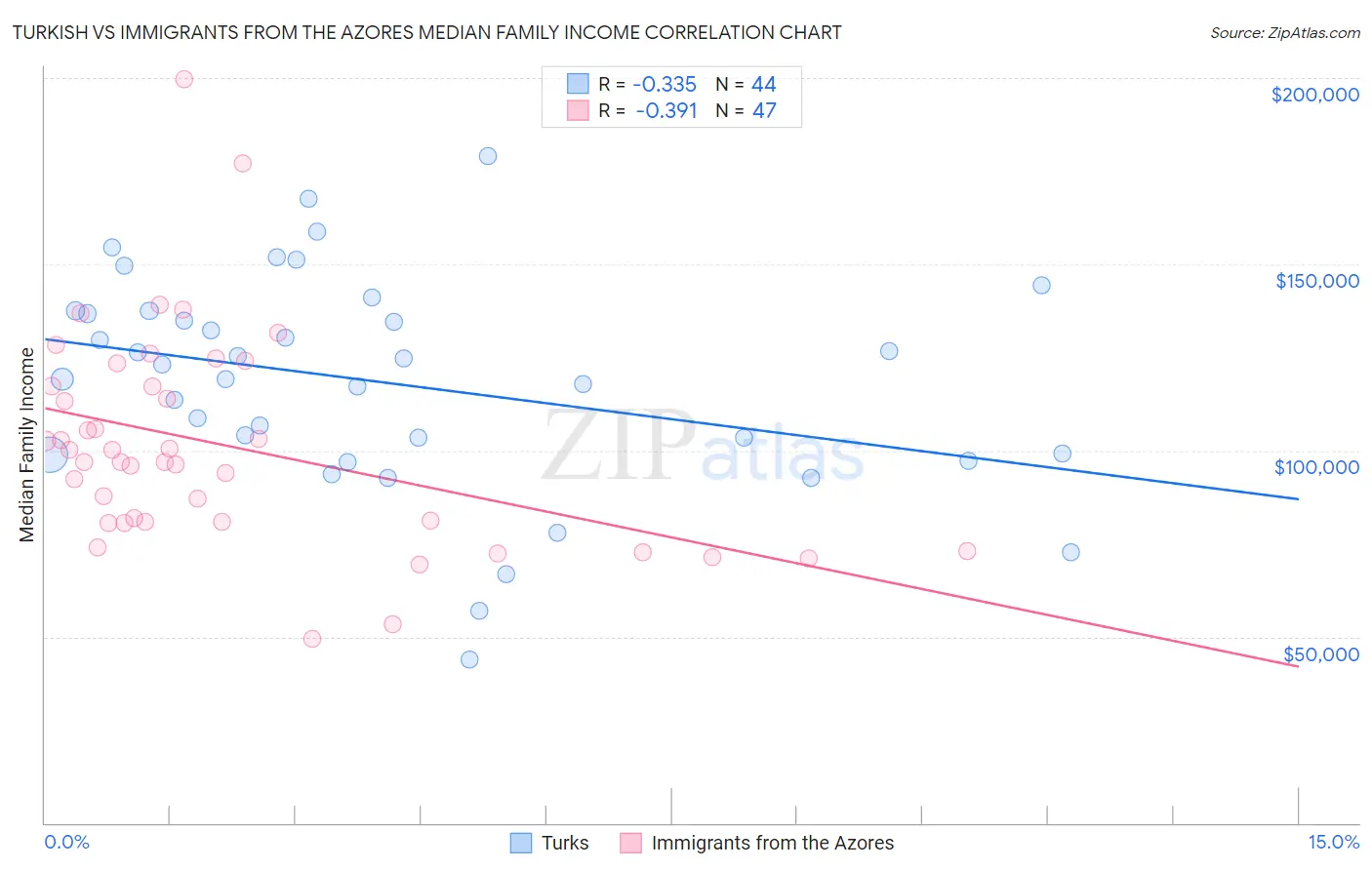 Turkish vs Immigrants from the Azores Median Family Income