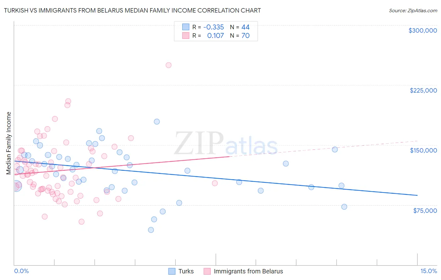 Turkish vs Immigrants from Belarus Median Family Income