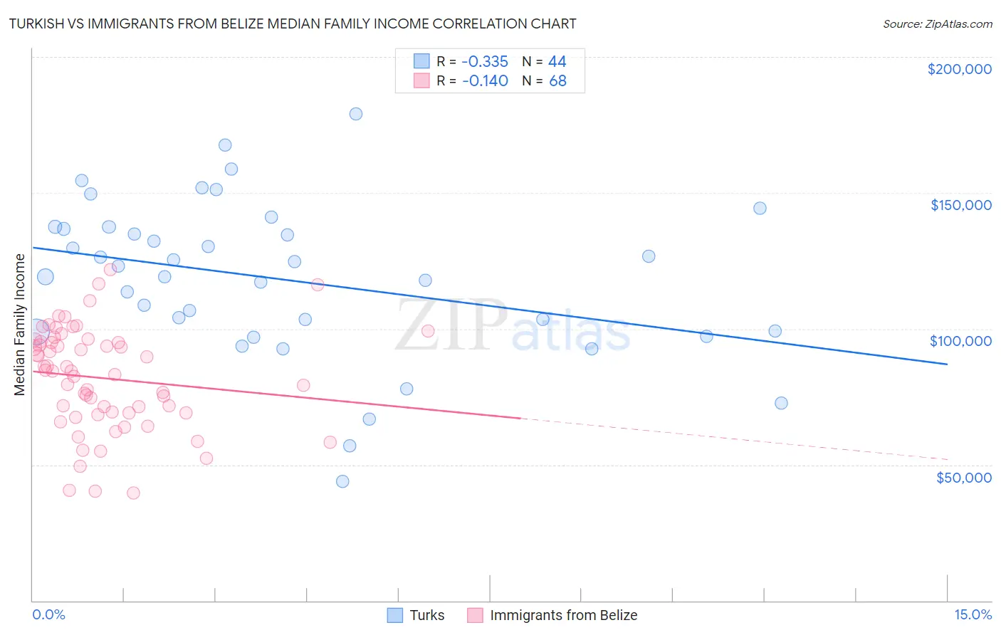 Turkish vs Immigrants from Belize Median Family Income