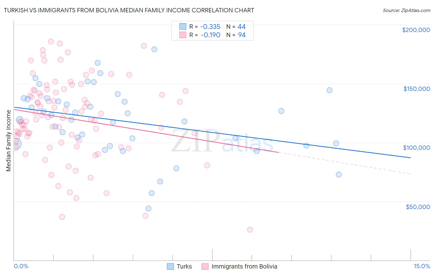 Turkish vs Immigrants from Bolivia Median Family Income