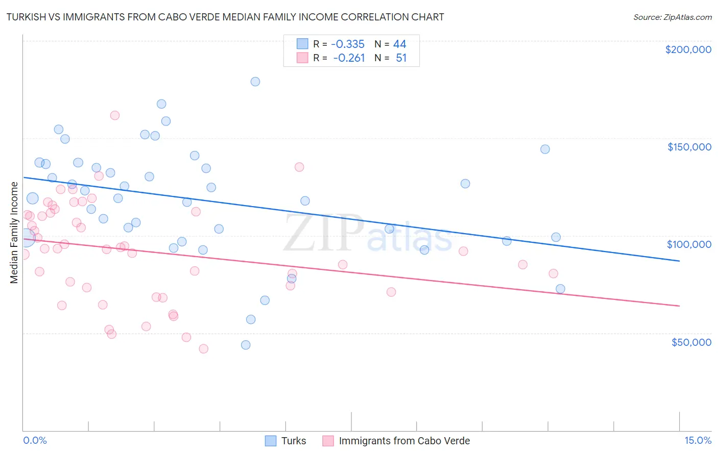 Turkish vs Immigrants from Cabo Verde Median Family Income