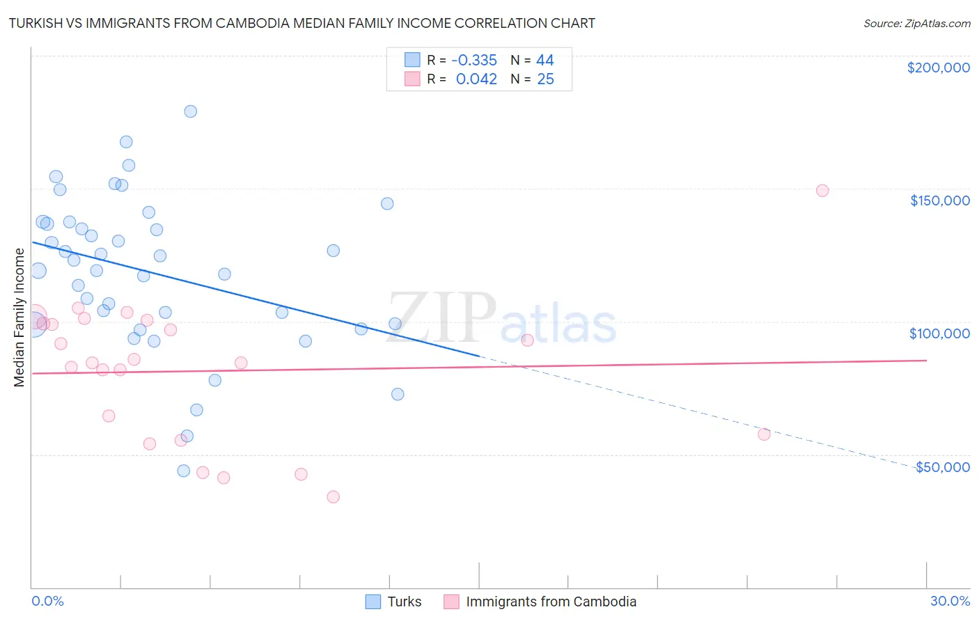 Turkish vs Immigrants from Cambodia Median Family Income