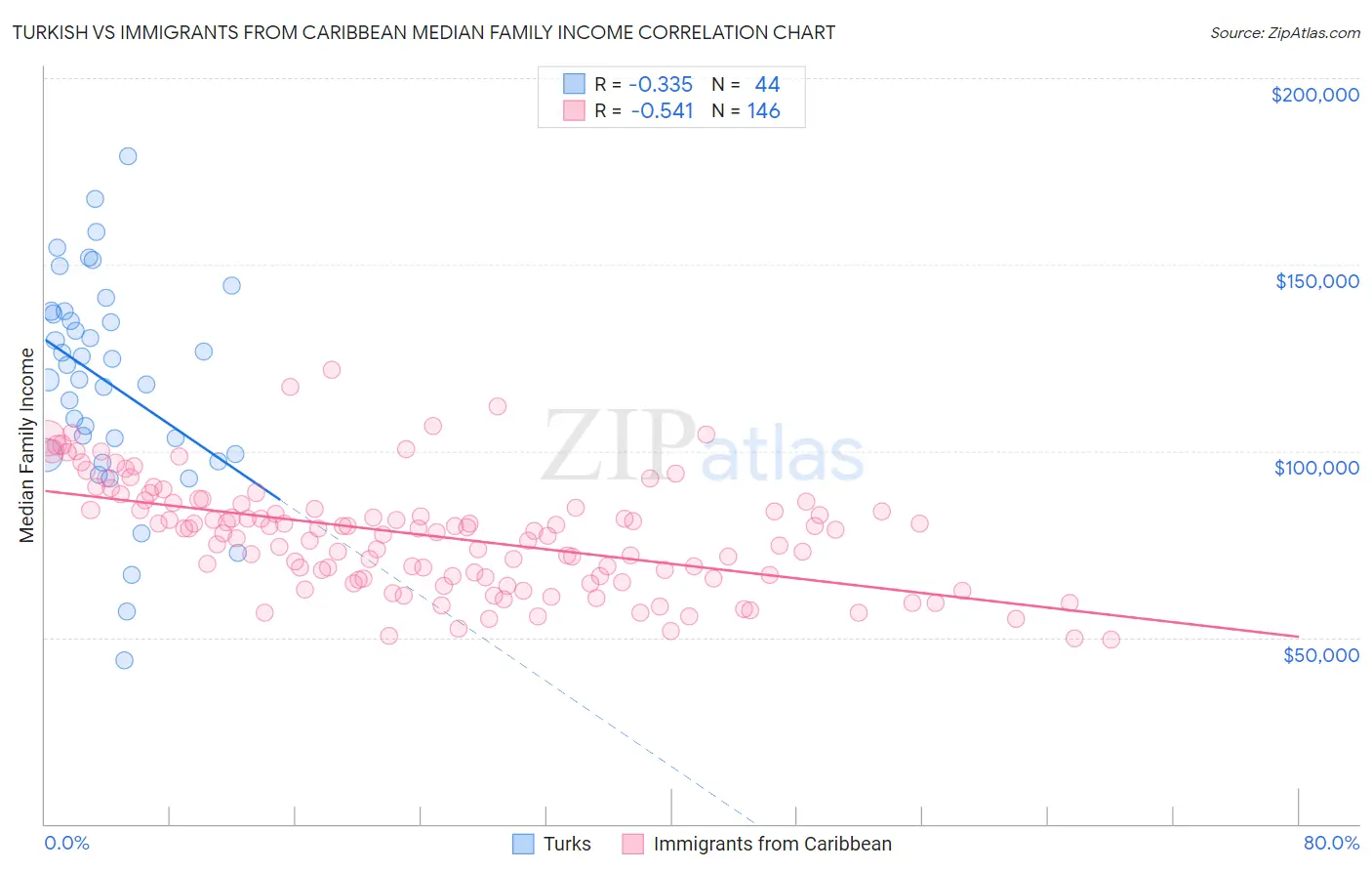 Turkish vs Immigrants from Caribbean Median Family Income