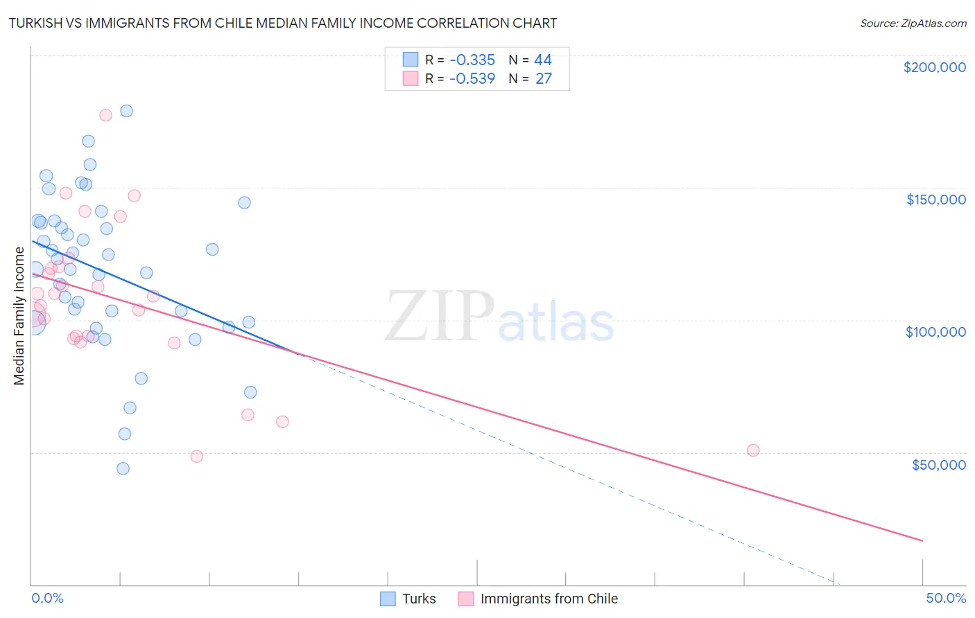 Turkish vs Immigrants from Chile Median Family Income