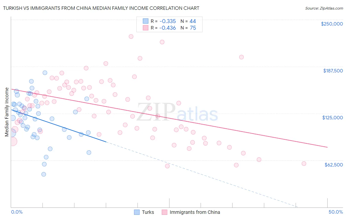 Turkish vs Immigrants from China Median Family Income