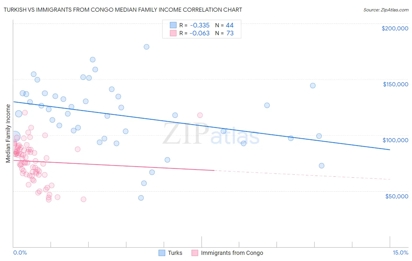 Turkish vs Immigrants from Congo Median Family Income