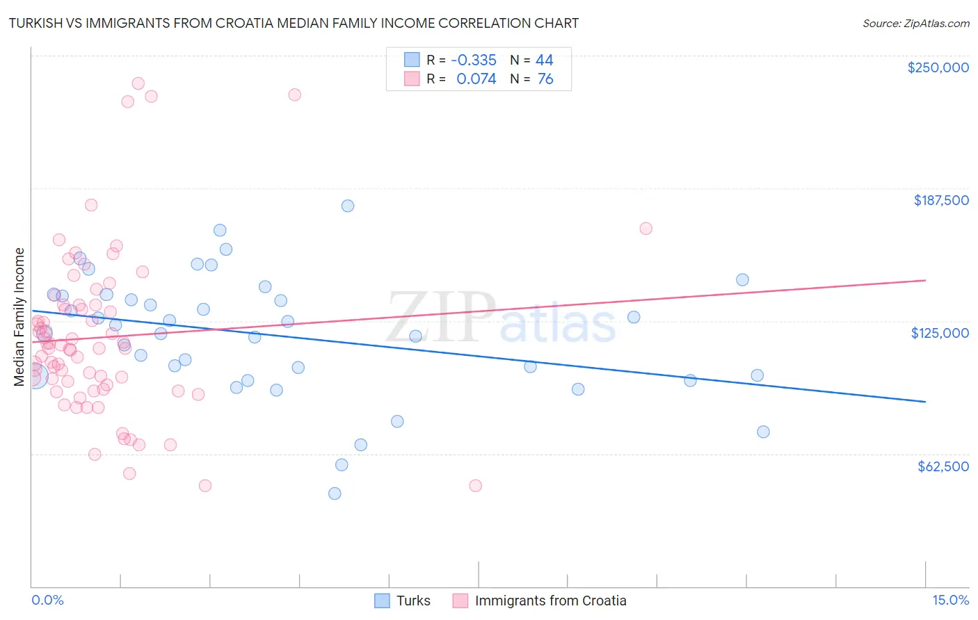 Turkish vs Immigrants from Croatia Median Family Income