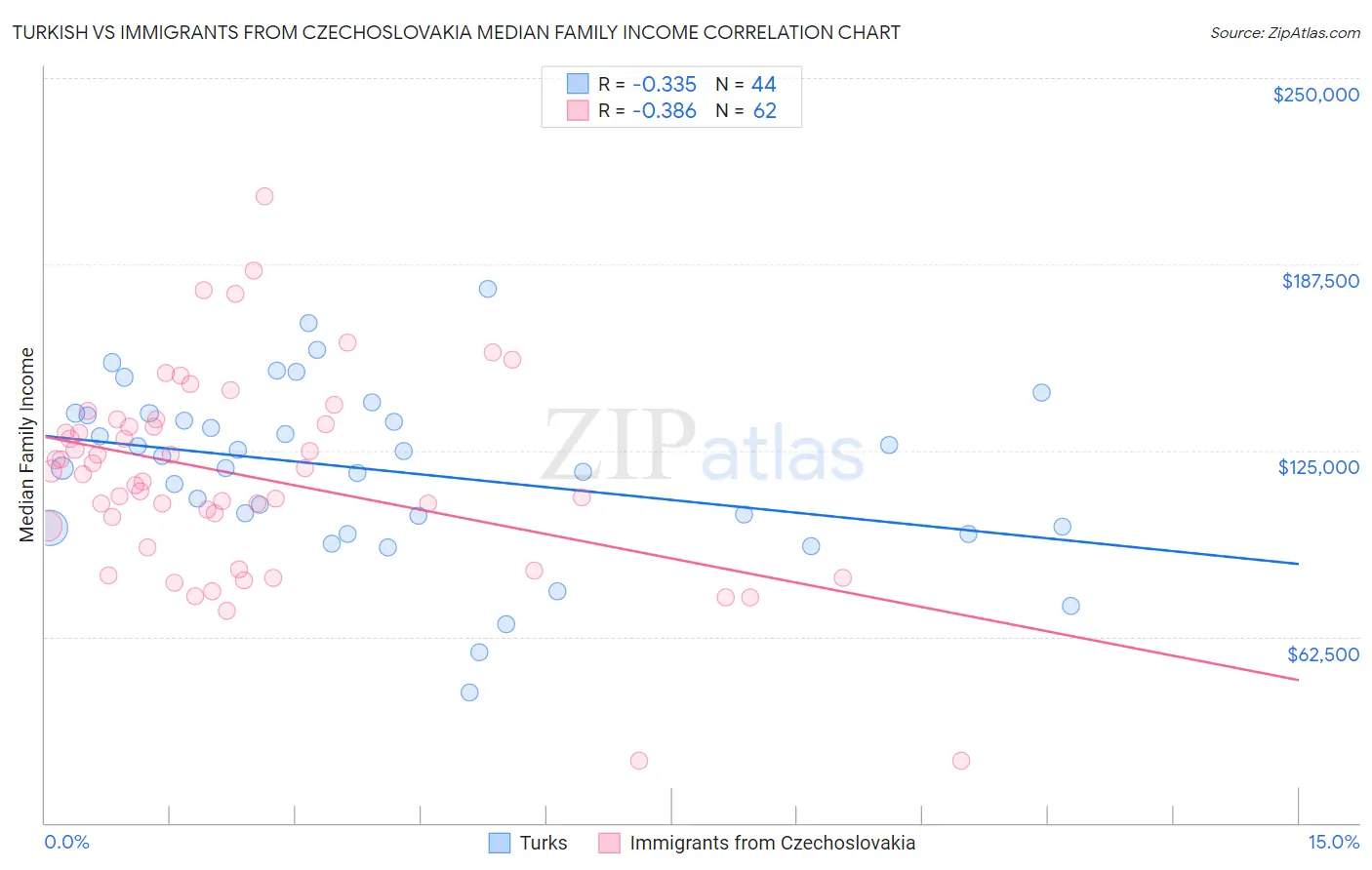 Turkish vs Immigrants from Czechoslovakia Median Family Income